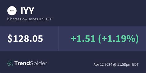 iShares Dow Jones U.S. ETF .